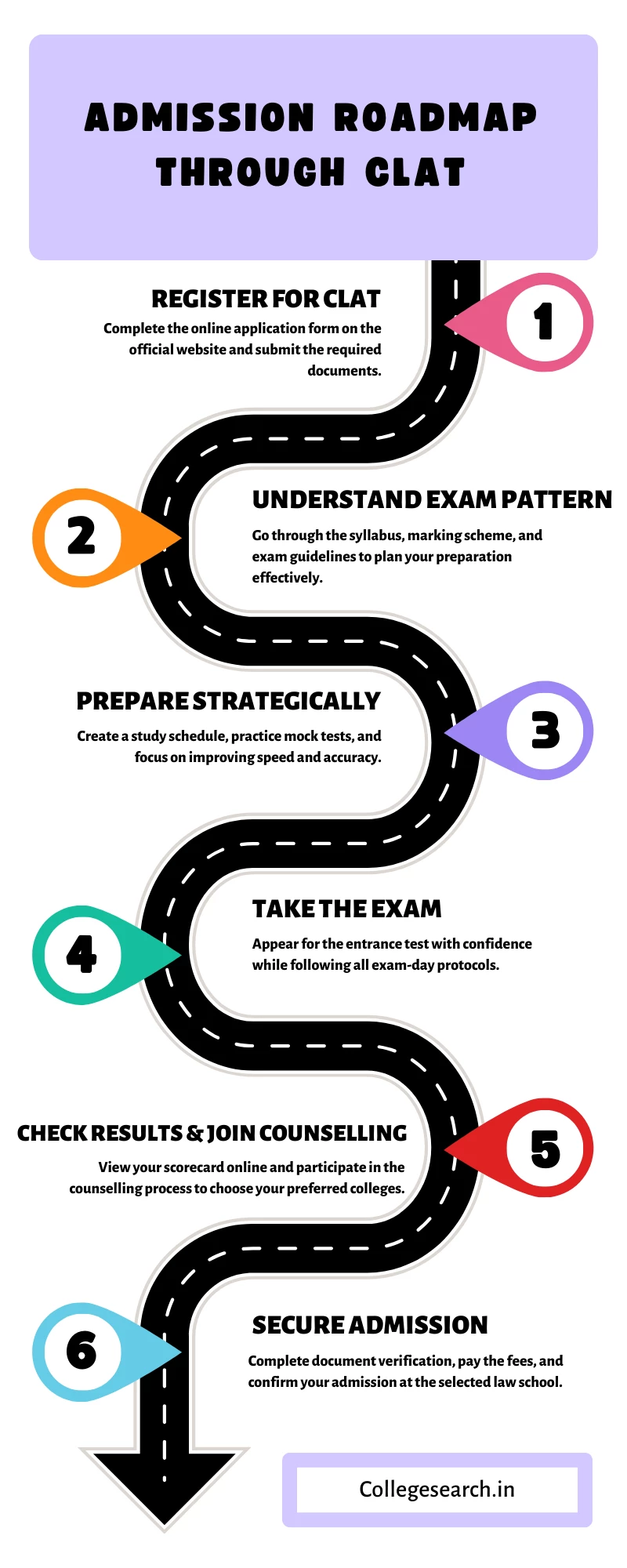 clat admission roadmap